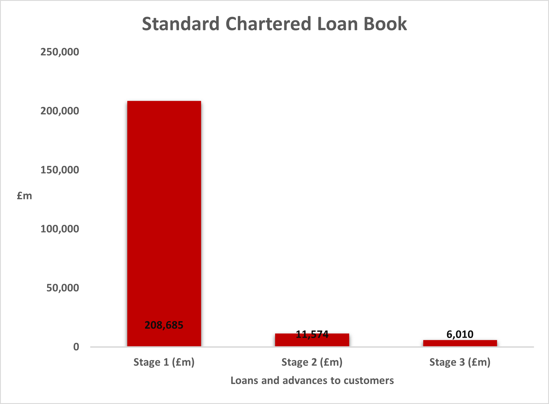 Standard Chartered Loan Book.png