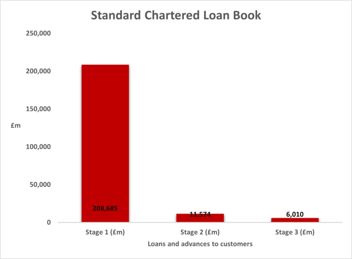 Credit Strategy Media Library Standard Chartered Loan Book.png