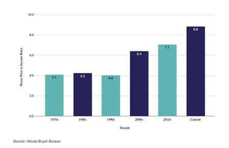 Housing affordability