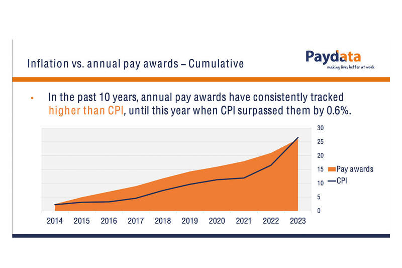 Pay award trajectory has peaked