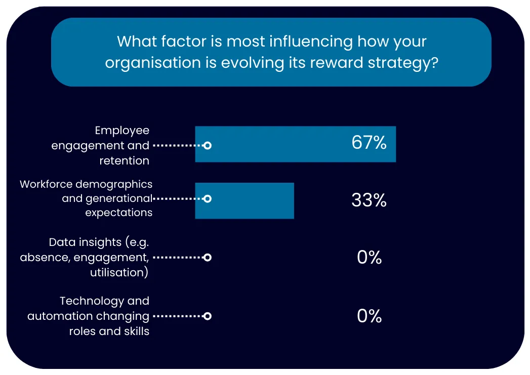 What factor is most influencing how your organisation is evo