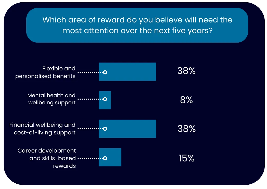 Which area of reward do you believe will need the most atten